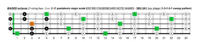 BAGED octaves C pentatonic major scale : 5B3:3A1 box shape (13131 sweep pattern)